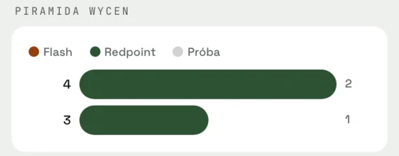Piramida wycen w Cezi: poziome słupki liczby przejść na kolejnych wycenach, z legendą flash, redpoint i próba.
